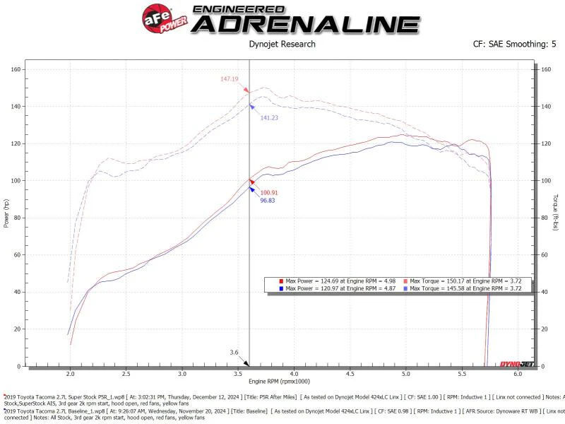 aFe 05-23 Toyota Tacoma Super Stock Induction System w/ Pro 5R Filter - Image 7