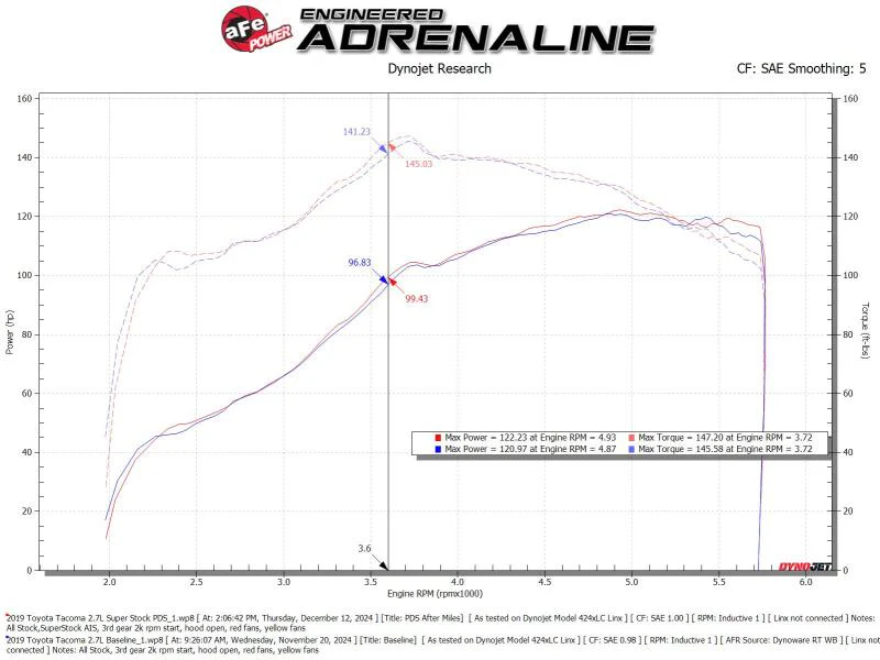 aFe 05-23 Toyota Tacoma Super Stock Induction System w/ Pro DRY S Filter - Image 6