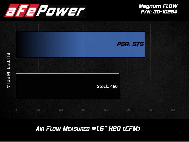 aFe 10-21 Land Rover 5.0L V8 Magnum GLOW OE Replacement Air filter w/ Pro 5R Media - Image 4