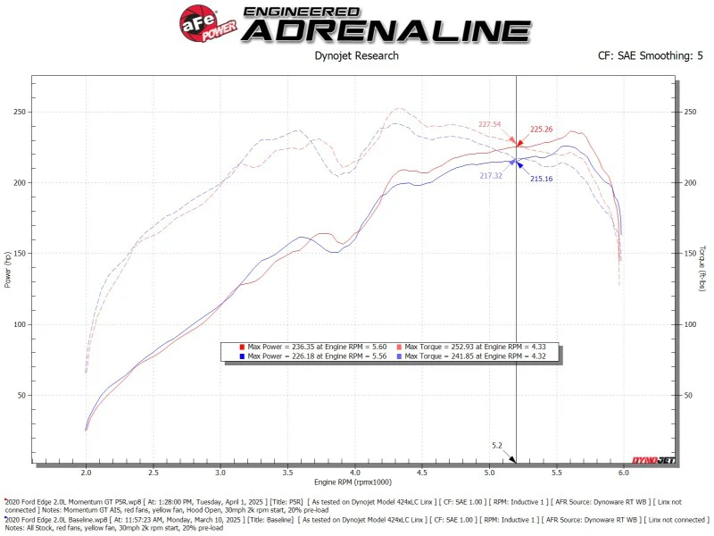 aFe 19-24 Ford Edge Momentum GT Cold Air Intake System w/ Pro 5R Filter - Image 5