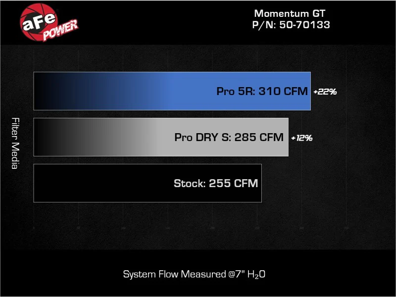 aFe 19-24 Ford Edge Momentum GT Cold Air Intake System w/ Pro Dry S Filter - Image 5