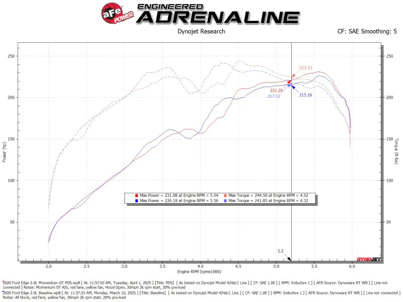 aFe 19-24 Ford Edge Momentum GT Cold Air Intake System w/ Pro Dry S Filter - Image 8