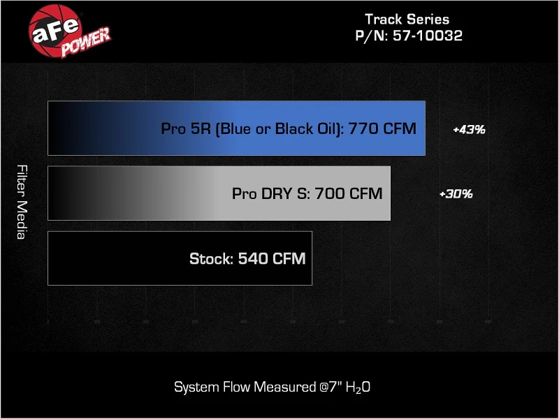 aFe 2025+ Dodge Ram 1500 RHO Track Series Carbon Fiber Cold Air Intake System w/ Pro Dry S - Image 9