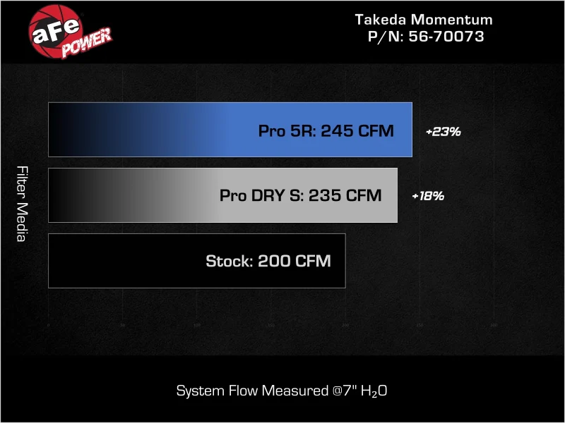 aFe 21-26 Kia K5 L4-2.5L (t) Takeda Momentum Cold Air Intake System w/ Pro DRY S Filter - Image 6
