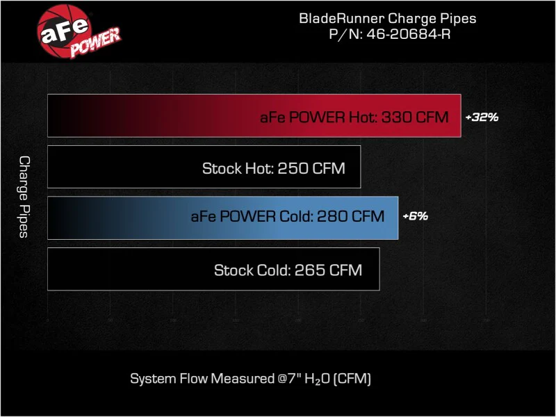 aFe 23-25 Ford F250/F350 Super Duty V8-6.7L BladeRunner Aluminum Hot & Cold Charge Pipe Kit - Red - Image 7