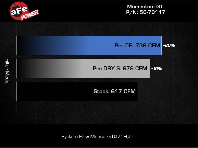 aFe 24-25 Ford Mustang GT V8 5.0L Momentum GT Cold Air Intake System w/ Pro 5R Filter - Image 2