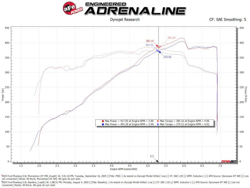 aFe 24-25 Ford Mustang GT V8 5.0L Momentum GT Cold Air Intake System w/ Pro 5R Filter - Image 7