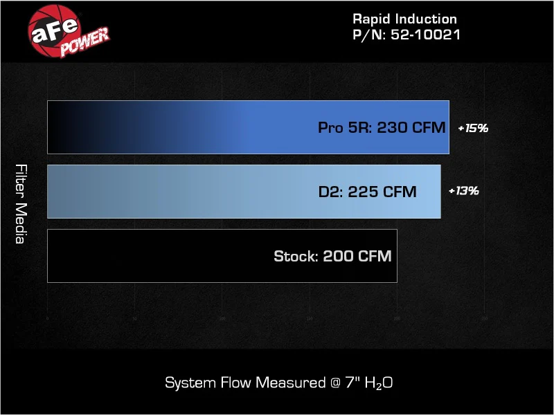 aFe 24-26 Jeep Wrangler JL L4-2.0L Rapid Induction Cold Air Intake System w/ Pro 5R Filter - Image 6