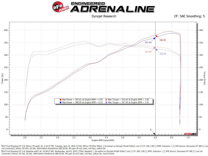 aFe POWER Throttle Body Ford Mustang GT 15-17 V8-5.0L - Image 8