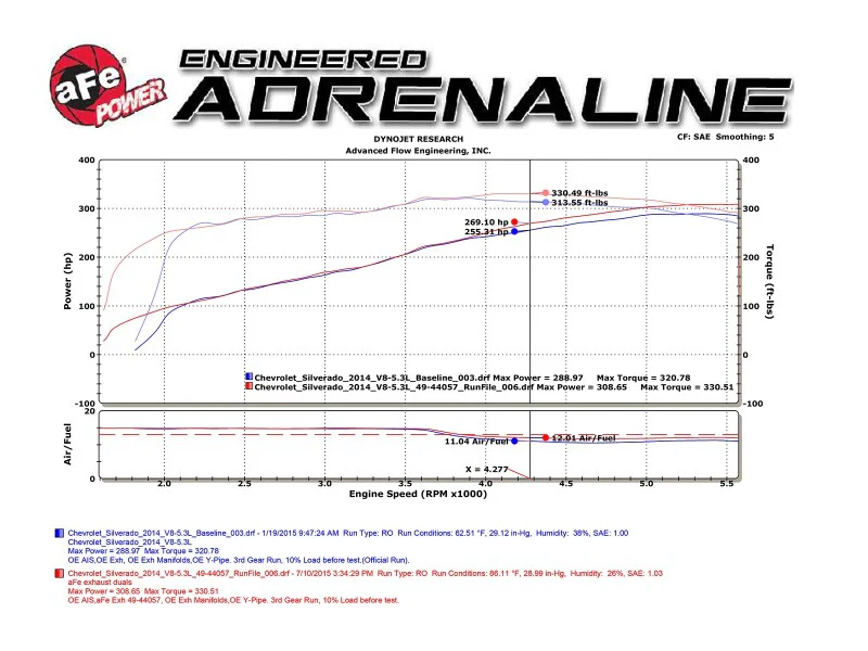 aFe Gemini XV Cat-Back Exhaust System GM Trucks 09-18 V6-4.3/V8-4.8/5.3L- Cut-Out Polished - Image 10