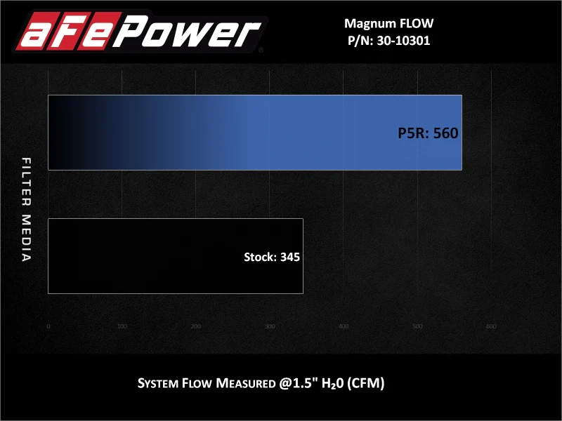 aFe Magnum FLOW OE Replacement Air Filter w/ Pro 5R Media Chevrolet Equinox 18-25 L4-1.5L/2.0L - Image 5