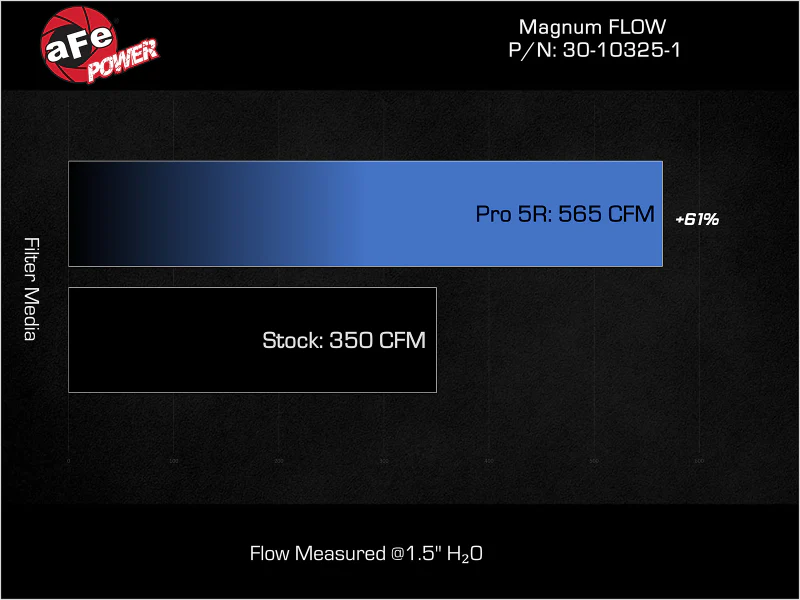 aFe Magnum FLOW OE Replacement Air Filter w/ Pro DRY S GM Diesel Trucks 17-19 V8-6.6L (td) L5P - Image 5