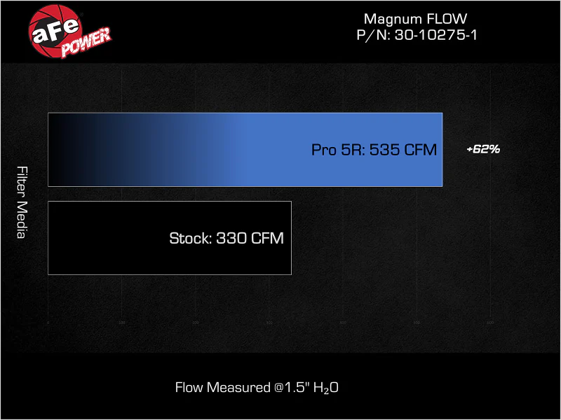 aFe Magnum FLOW OE Replacement Air Filter GM Diesel Trucks 17-19 V8-6.6L (td) L5P - Image 5