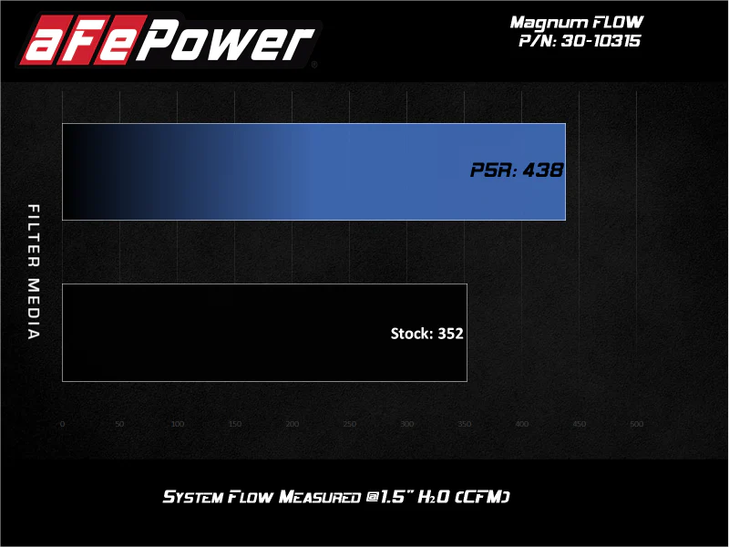 aFe Magnum FLOW OE Replacement Air Filter Honda HR-V 16-22 L4-1.8L - Image 3