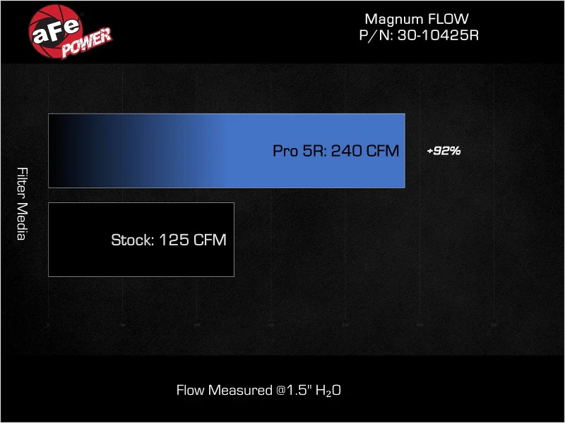 aFe Magnum FLOW OE Replacement Air Filter w/ Pro 5R Nissan Rogue 22-25 L3-1.5L (t) - Image 7