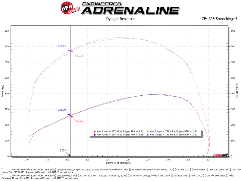 aFe Magnum FORCE Open Element Intake GM Diesel Trucks 17-19 V8-6.6L (td) L5P - Image 6
