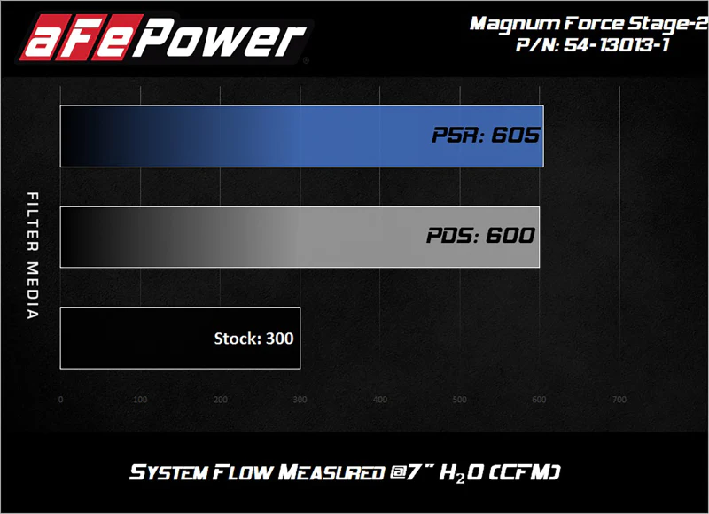 aFe Magnum FORCE Open Element Intake w/ Pro 5R Filter Nissan Patrol (Y61) 17-24 L6-4.8L - Image 6
