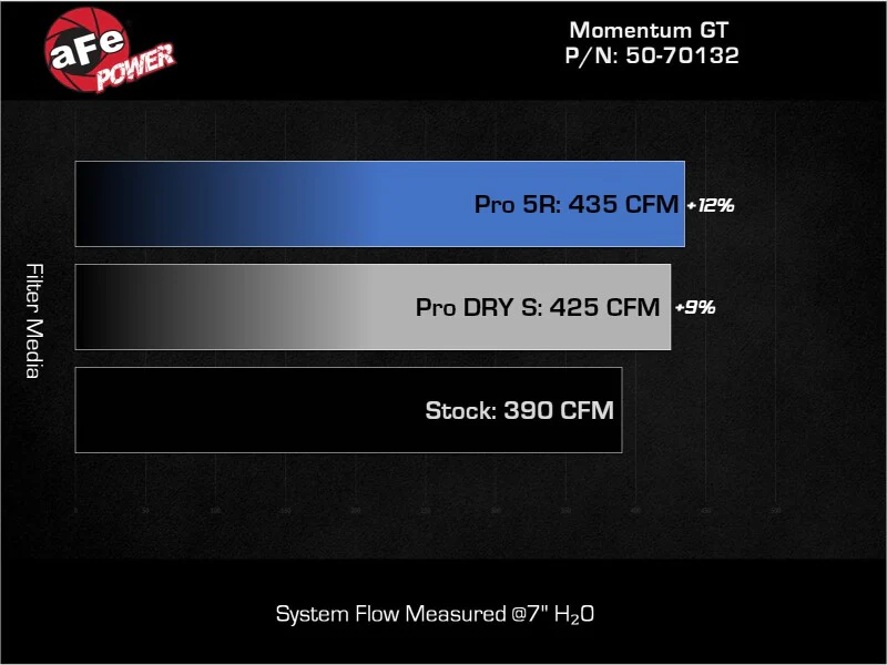 aFe Momentum Sealed Intake w/ Pro DRY S Filter Ford F-250/F-350 23-25 V8-6.8L - Image 2