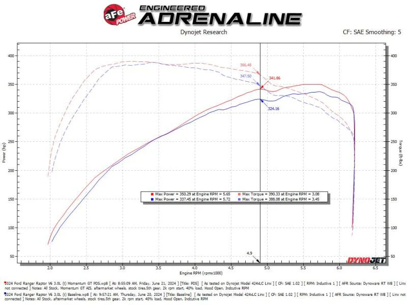 aFe Momentum Sealed Intake Ford Ranger Raptor 24-25 V6-3.0L (tt) - Image 5