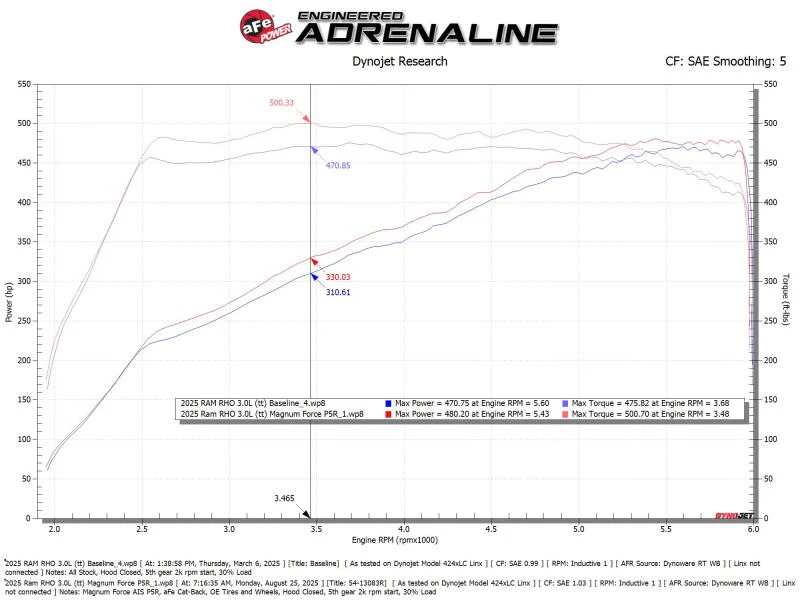aFe Power Magnum Force Stage-2 Pro 5R Cold Air Intake System 25-26 Ram 1500 RHO L6-3.0L (tt) - Image 7