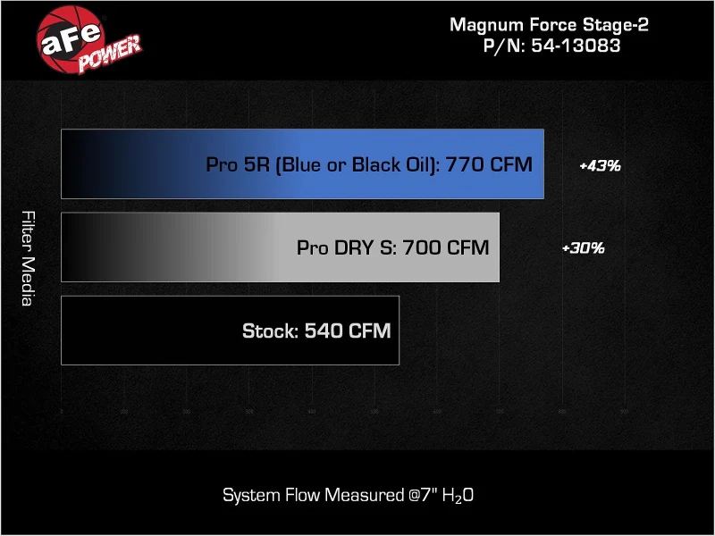 aFe Power Magnum Force Stage-2 Pro DRY S Cold Air Intake System 25-26 Ram 1500 RHO L6-3.0L (tt) - Image 7