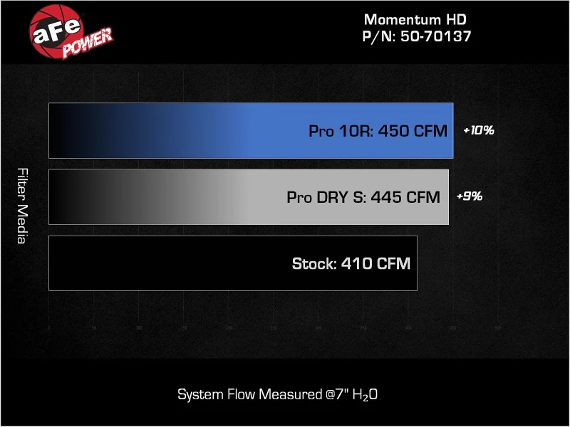 aFe POWER Momentum HD Intake System w/ Pro 10R Filter 25-26 RAM L6 6.7L Diesel - Image 2