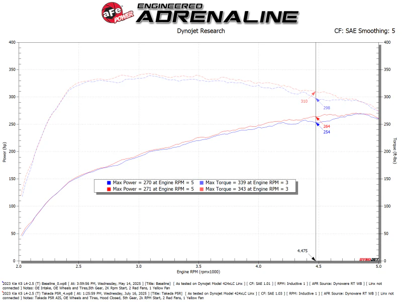 aFe Takeda Momentum Pro 5R Cold Air Intake System 21-26 Kia K5 GT L4-2.5L(t) - Image 3