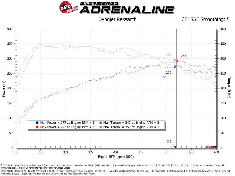 aFe Takeda Sealed Intake w/ Pro DRY S Filter Mazda CX-90 24-25 L6-3.3L (t) - Image 8