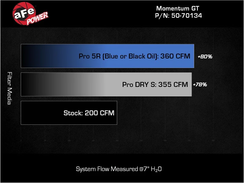 aFe Toyota Hilux 15-25 V6-4.0L Momentum GT Cold Air Intake System w/ Pro 5R Filter - Image 2