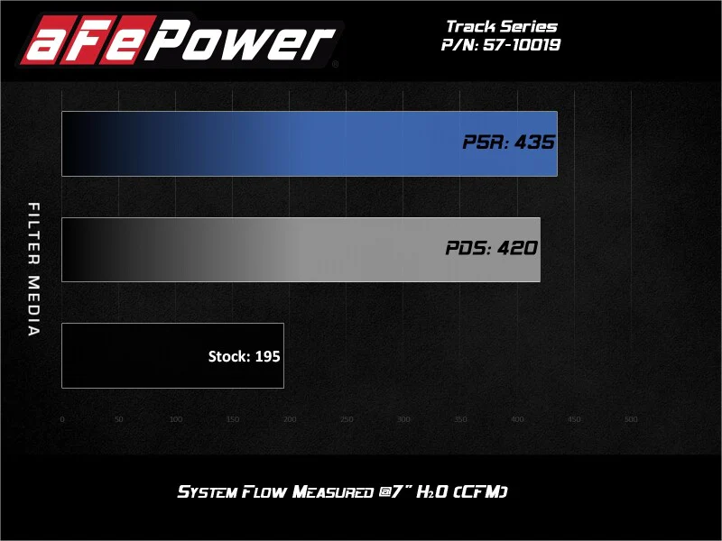 aFe Track Series Open Element Intake Nissan Patrol (Y61) 17-24 L6-4.8L - Image 9