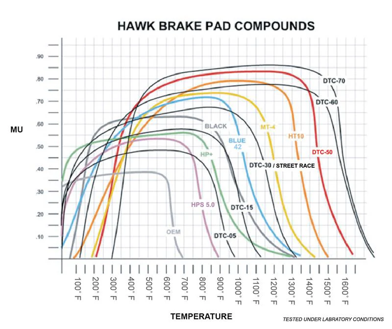 Hawk Performance Alcon Mono 6, Model 4497 DTC-70 Race Brake Pads